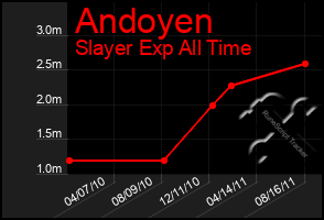 Total Graph of Andoyen