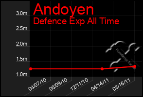 Total Graph of Andoyen