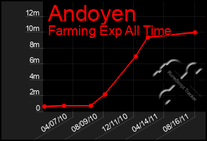 Total Graph of Andoyen