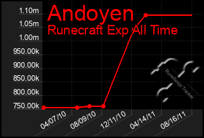 Total Graph of Andoyen