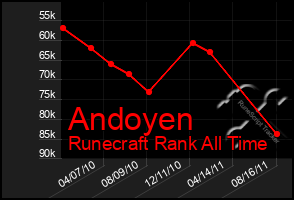 Total Graph of Andoyen