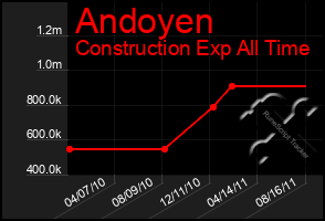 Total Graph of Andoyen