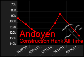 Total Graph of Andoyen