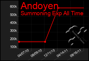 Total Graph of Andoyen