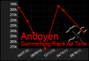 Total Graph of Andoyen