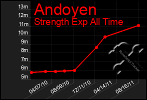 Total Graph of Andoyen