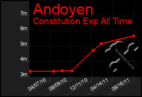 Total Graph of Andoyen