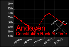 Total Graph of Andoyen