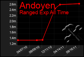 Total Graph of Andoyen