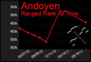 Total Graph of Andoyen