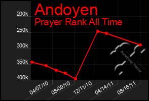 Total Graph of Andoyen