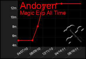 Total Graph of Andoyen