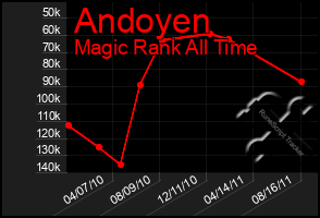 Total Graph of Andoyen