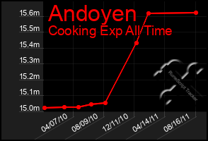 Total Graph of Andoyen