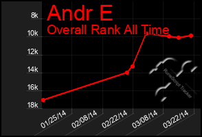 Total Graph of Andr E