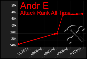 Total Graph of Andr E