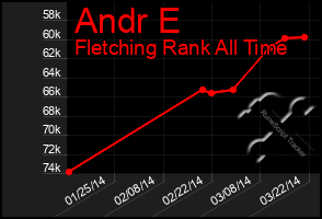 Total Graph of Andr E