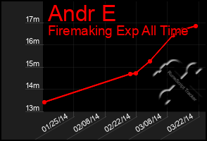 Total Graph of Andr E