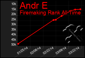 Total Graph of Andr E