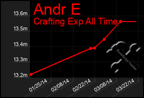 Total Graph of Andr E