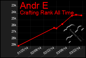 Total Graph of Andr E