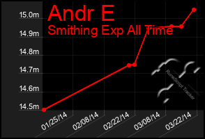 Total Graph of Andr E