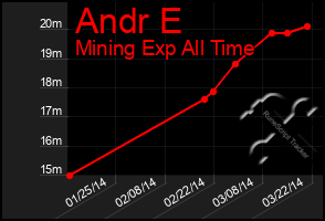 Total Graph of Andr E