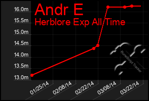 Total Graph of Andr E