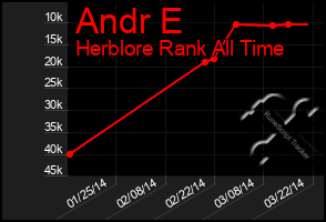 Total Graph of Andr E