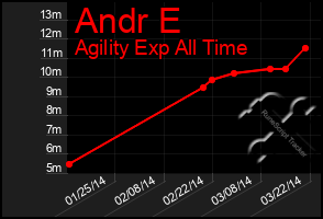 Total Graph of Andr E