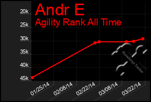 Total Graph of Andr E