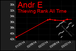 Total Graph of Andr E