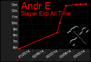 Total Graph of Andr E