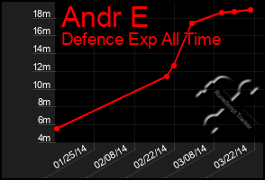 Total Graph of Andr E