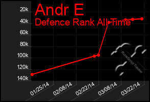 Total Graph of Andr E