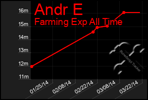 Total Graph of Andr E