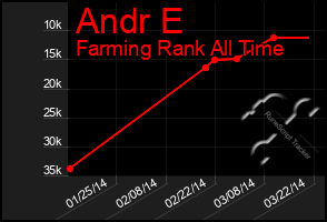 Total Graph of Andr E