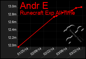 Total Graph of Andr E