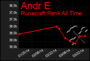 Total Graph of Andr E