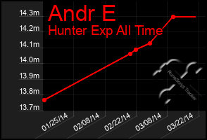 Total Graph of Andr E