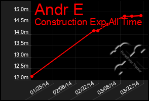 Total Graph of Andr E