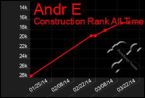 Total Graph of Andr E