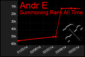 Total Graph of Andr E