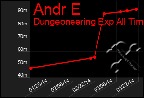 Total Graph of Andr E