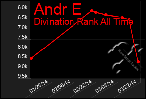 Total Graph of Andr E