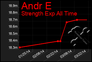 Total Graph of Andr E