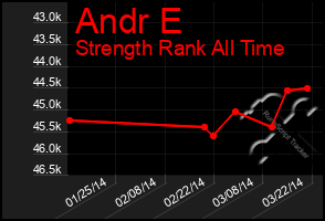 Total Graph of Andr E