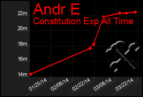 Total Graph of Andr E