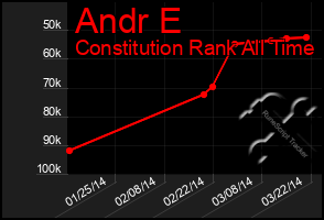 Total Graph of Andr E