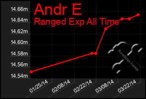 Total Graph of Andr E